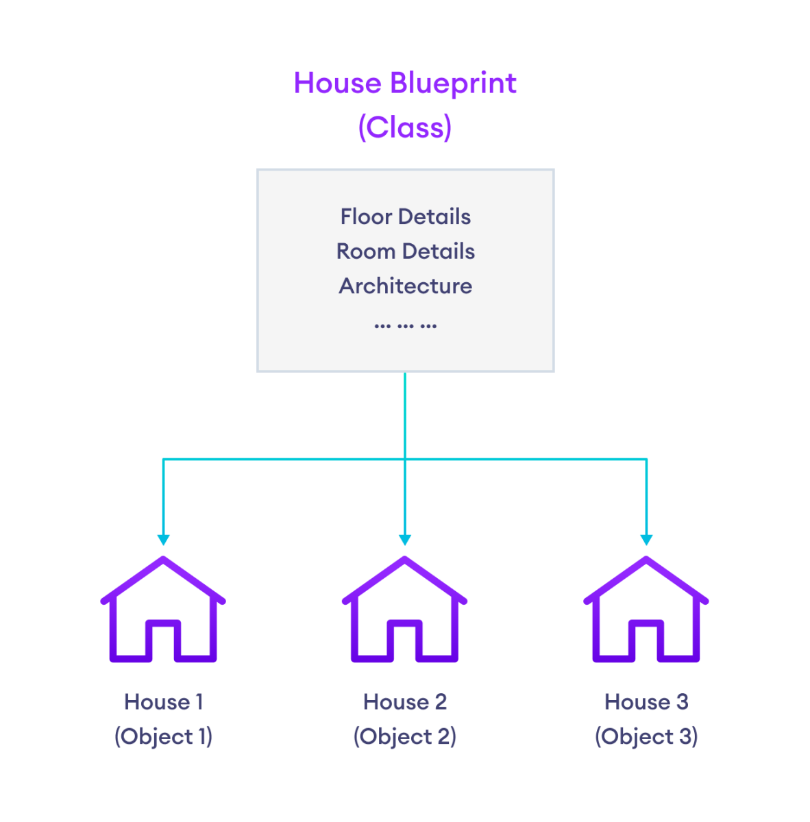 A single blueprint (class) can be used to create multiple houses (objects)