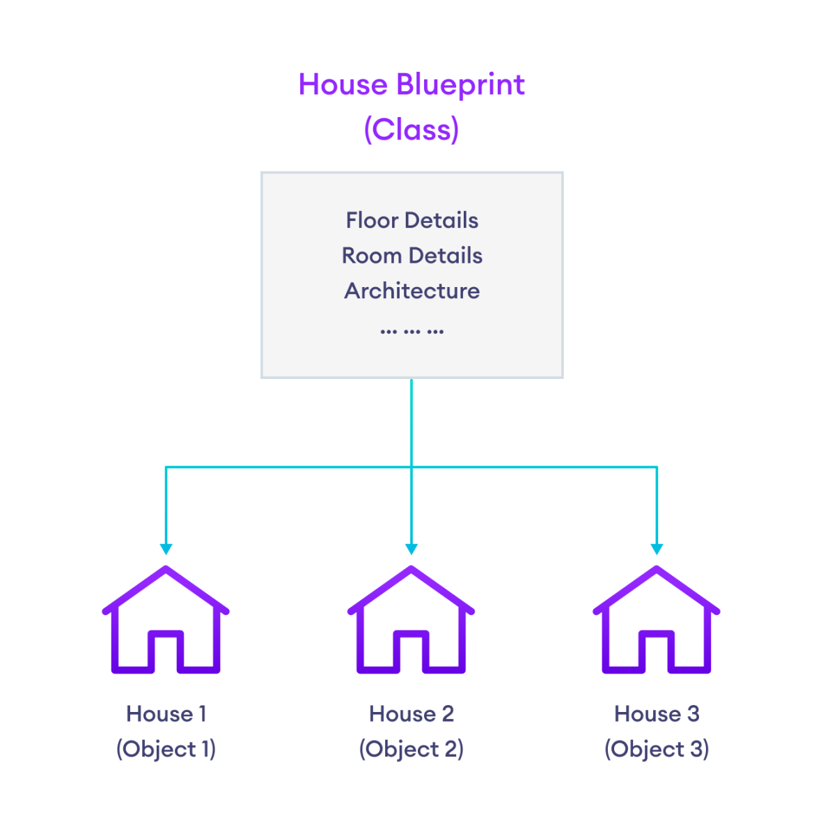 Classes and Objects in JavaScript A single blueprint (class) can be used to create multiple houses (objects)