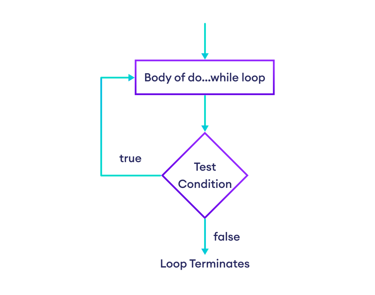 Flowchart of do...while loop in JavaScript