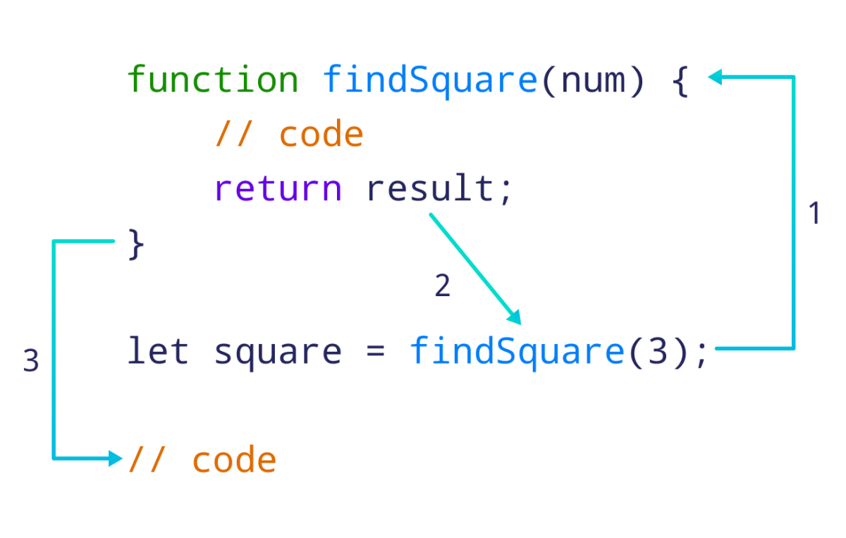 Working of JavaScript Functions