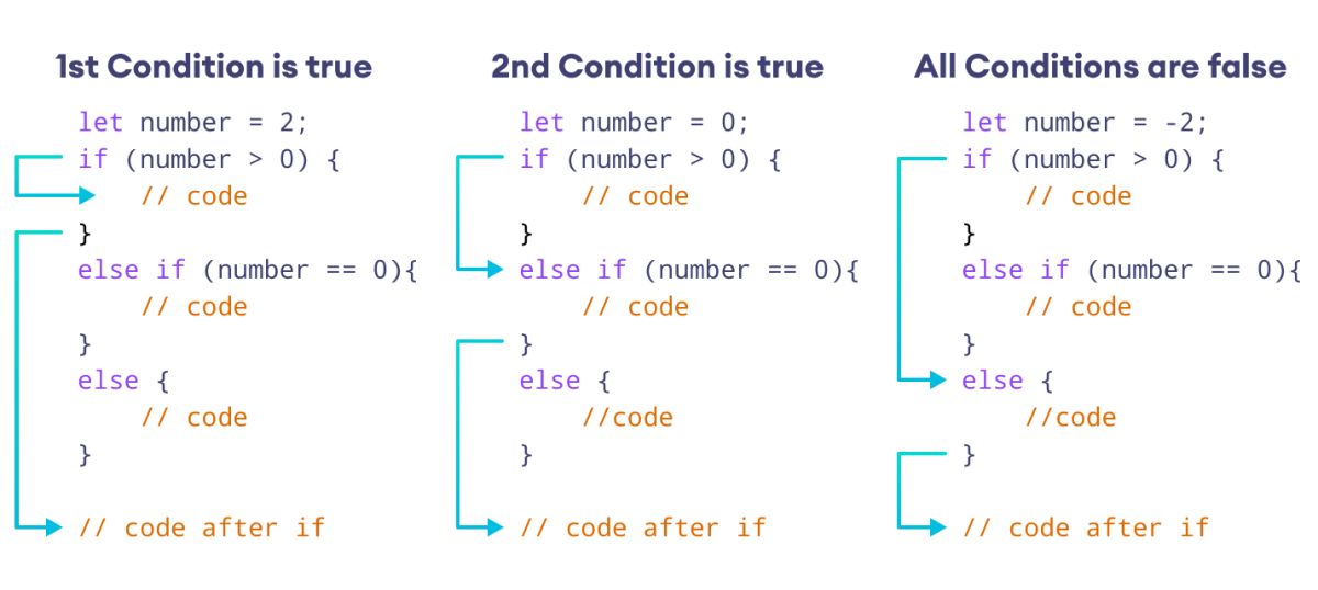 Working of if-else ladder statement in JavaScript