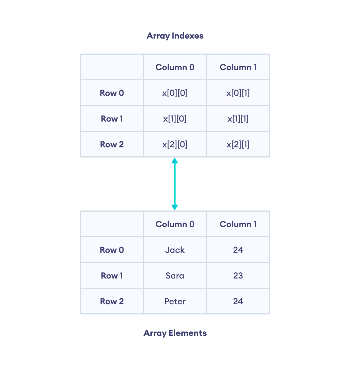 Accessing multidimensional array elements