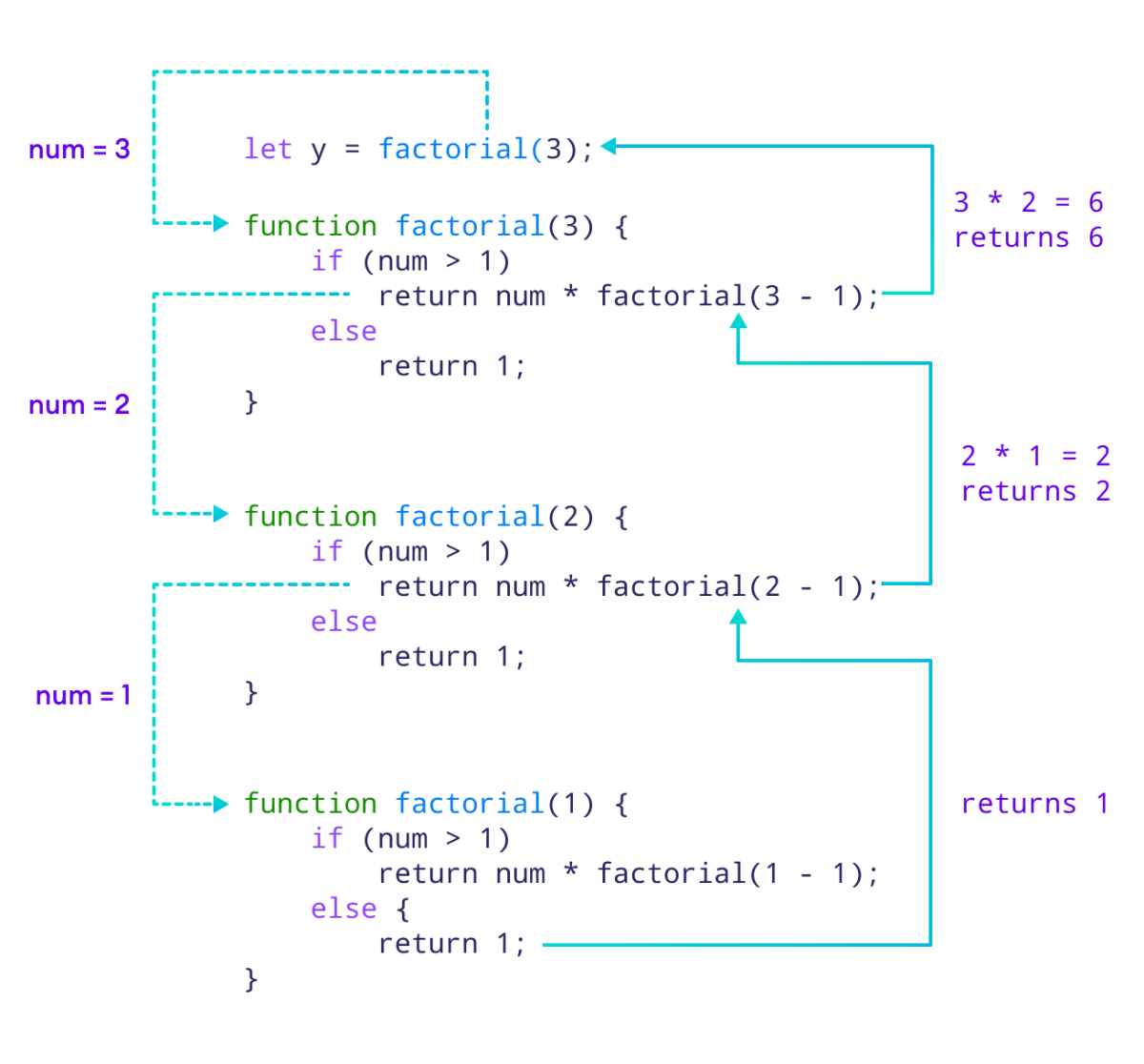 Working of recursive function to calculate factorial