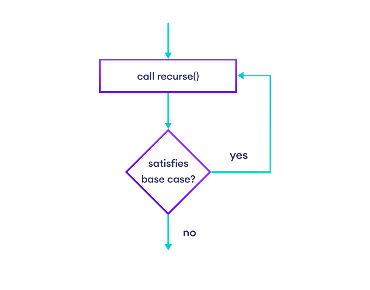 Flowchart of JavaScript recursive function Flowchart of JavaScript recursive function