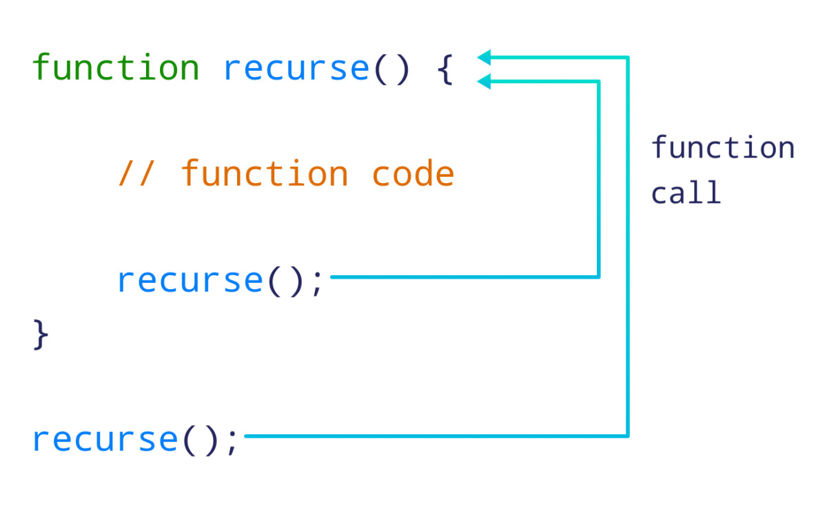 Working of recursion in JavaScript