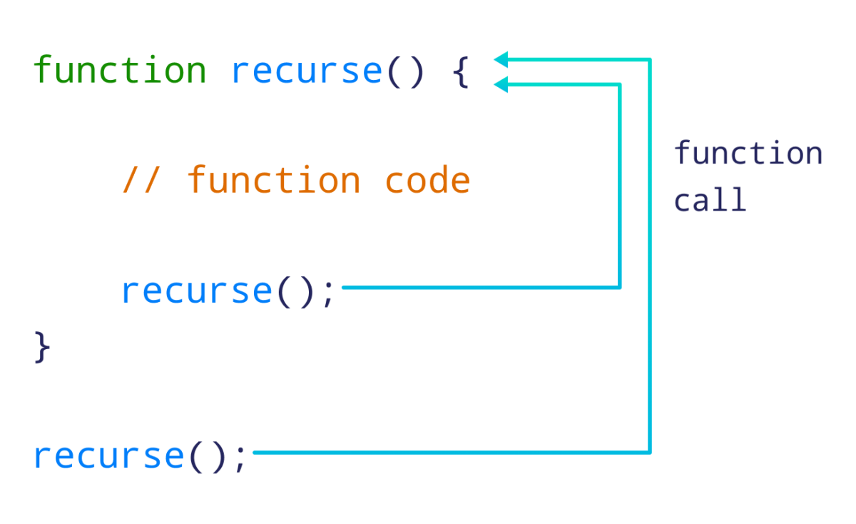 Working of recursion in JavaScript Working of recursion in JavaScript