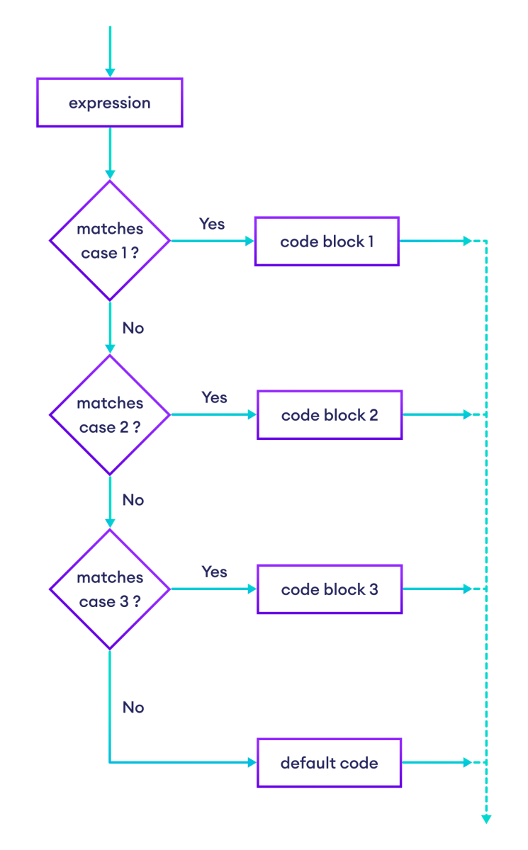 Flowchart of JavaScript switch statement