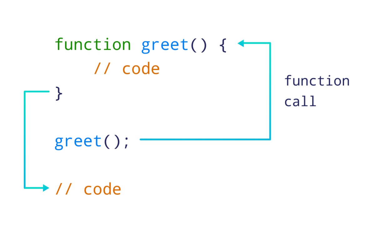 Working of a Function in JavaScript