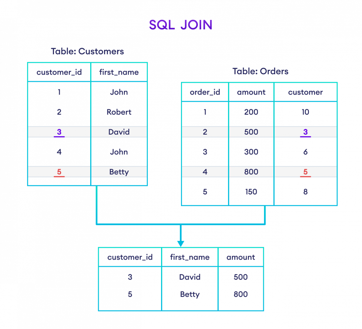How to use JOIN in SQL