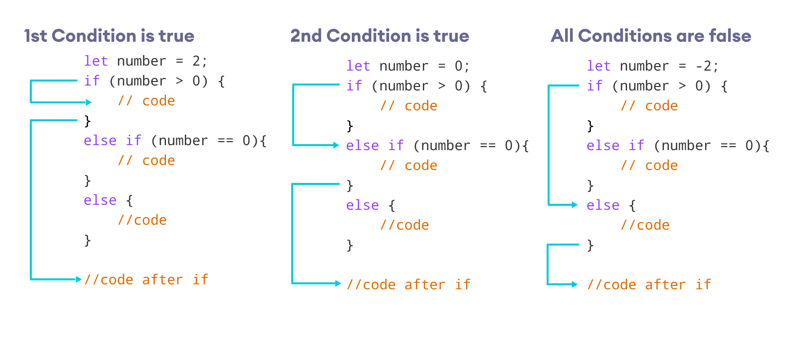 Working of if-else ladder statement in JavaScript