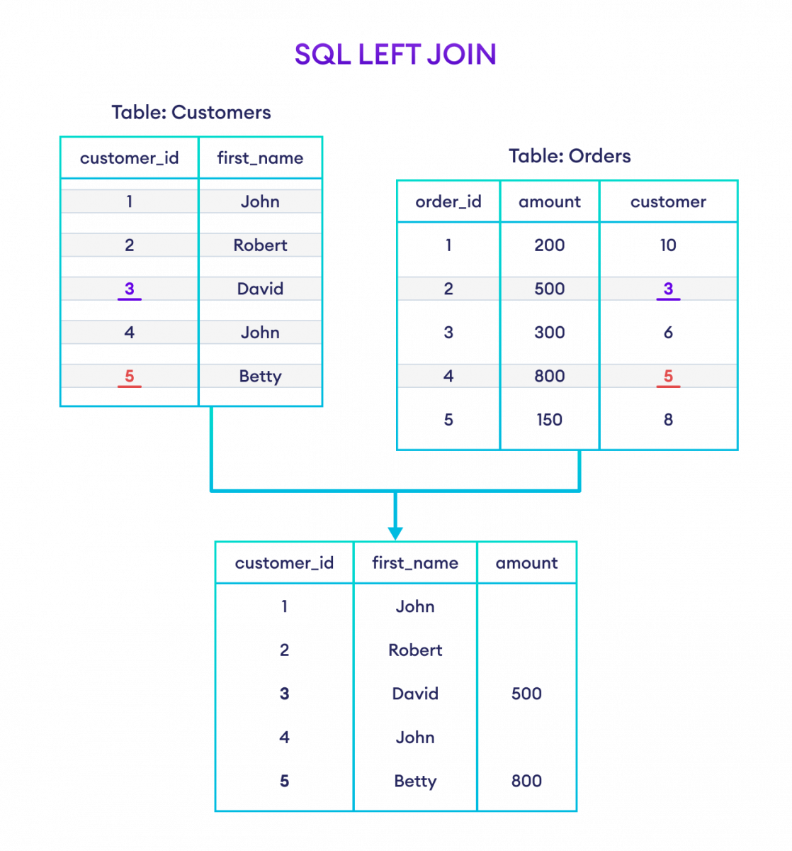  SQL JOIN 