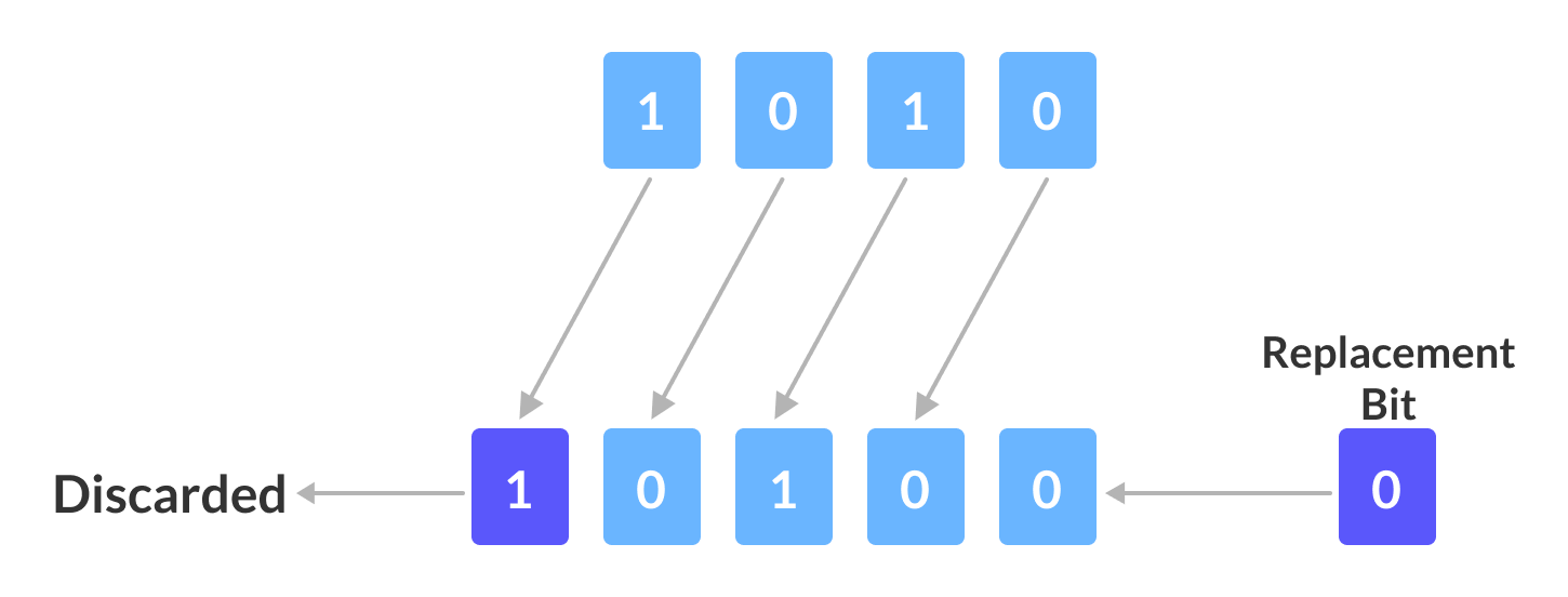 Using the left shift to shift all bits by 1 bit.