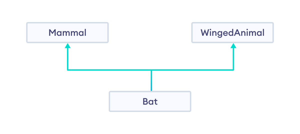 C++ Multiple Inheritance Example