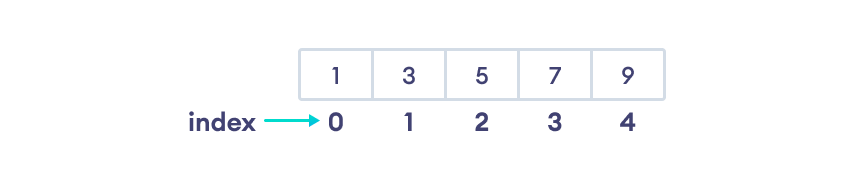 array assignment with indexing