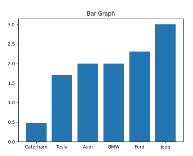Bar Graphs For Data Visualization