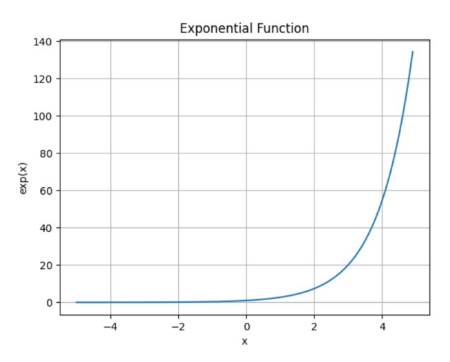 Graphical Representation of exp()