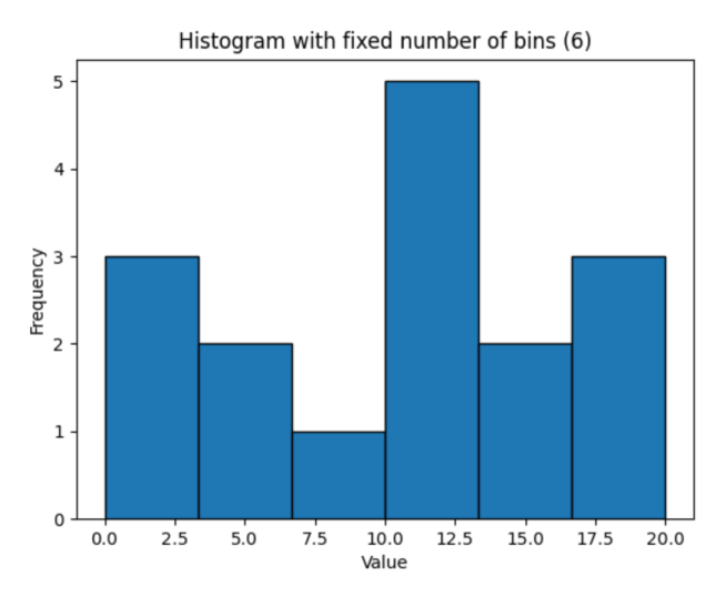 Histogram with fixed number of bins (6)