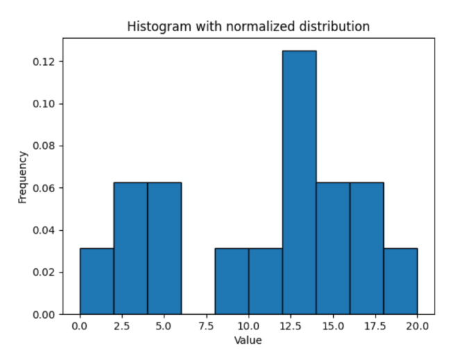 Histogram with normalized distribution