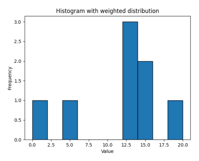 Histogram with weighted distribution
