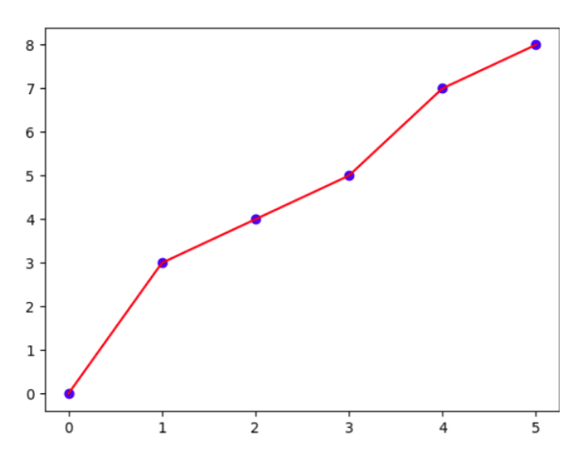 Graph of Interpolated Values