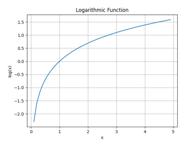 Graphical Representation of log()