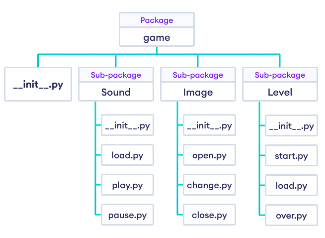 Package Model Structure