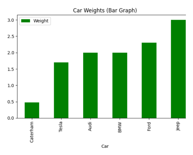 Bar Graphs For Data Visualization