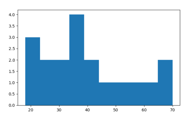 Plotting a Histogram