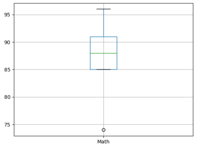  Simple Box Plot