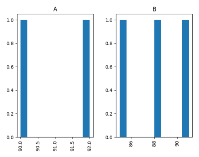 Group Histograms by a Column Group Histograms by a Column