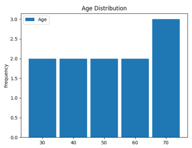 Creating a Histogram Plot Using plot()