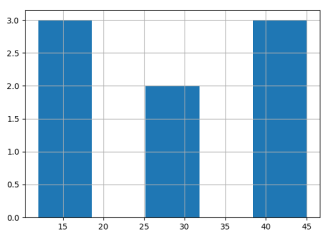Basic Histogram Basic Histogram