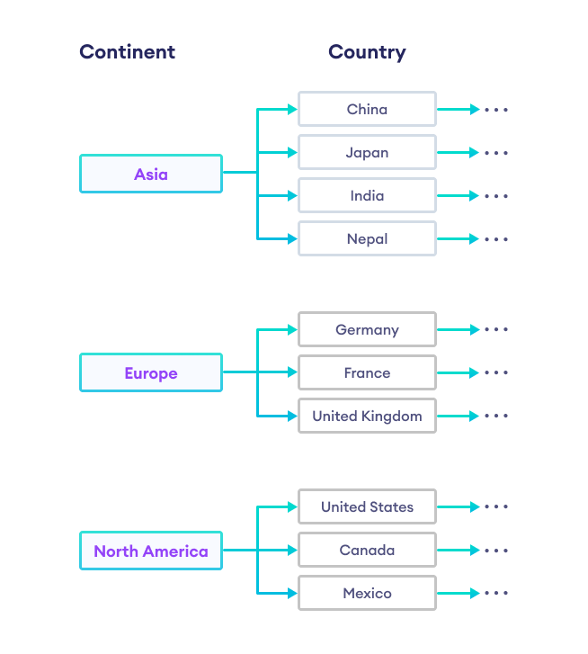 Hierarchical index with parent/child relationship between the Continent and Country columns