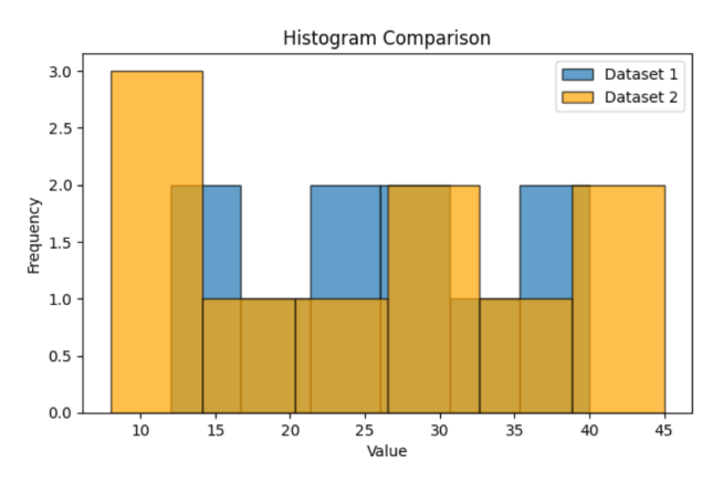 Plotting a Multiple Histogram