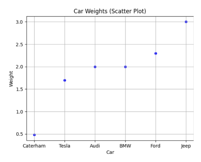 Scatter Plots For Data Visualization