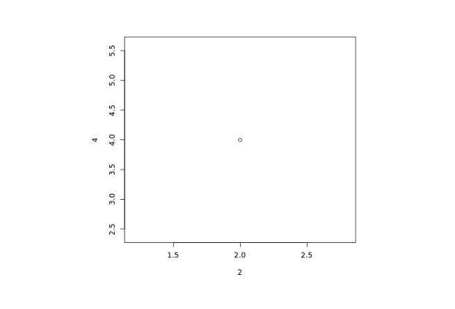Plot One Point in R Output