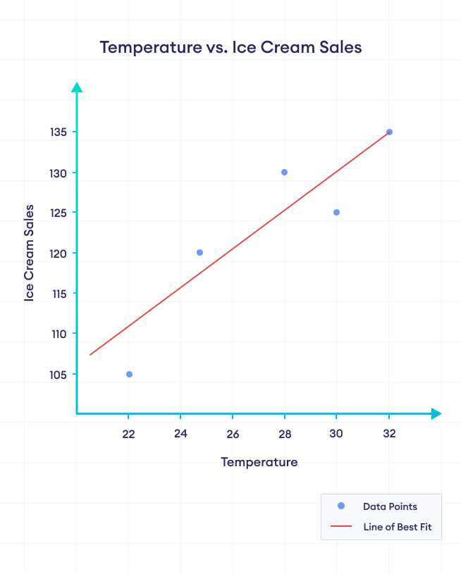 Graph Showing Positive Correlation Between Temperature and Ice Cream Sales