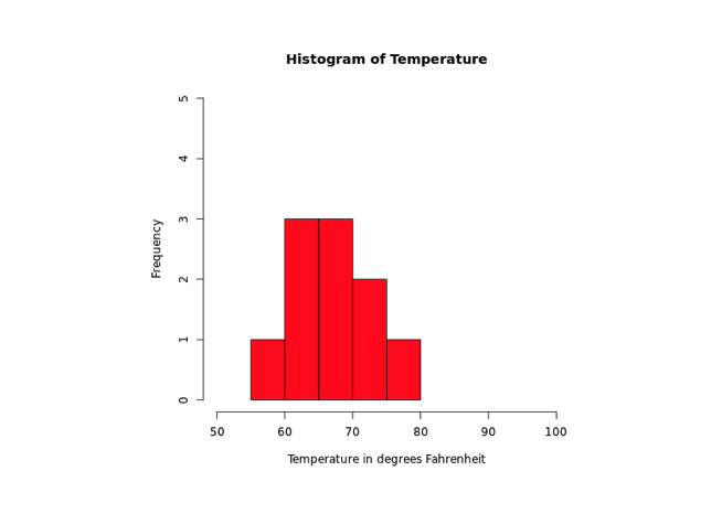 Provide Histogram Axes Range Output