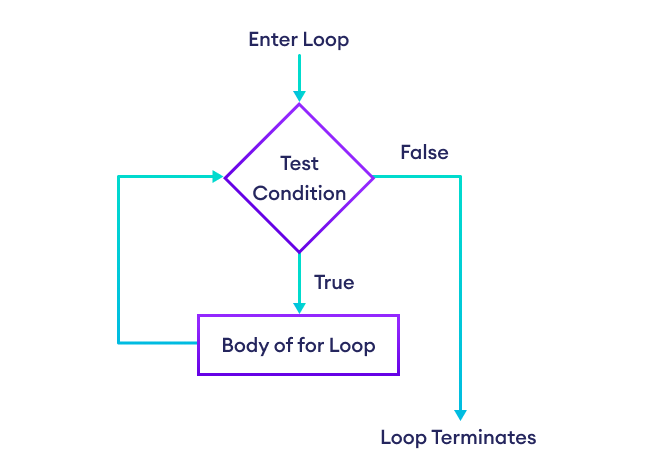 Python For Loop - For i in Range Example