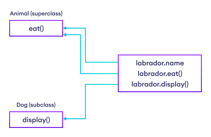 Python Inheritance Implementation