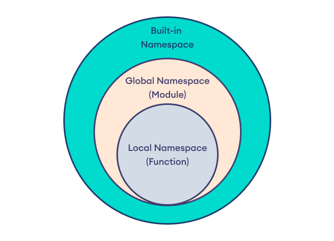 Python Namespaces 