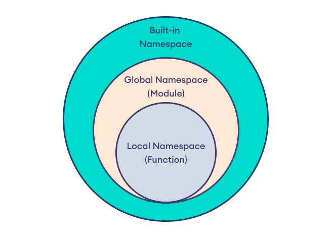 python-namespaces-and-scope