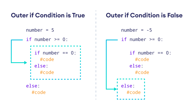 Working of Nested if Statement