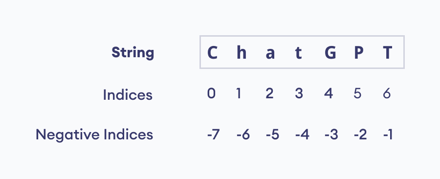 Python string indexing