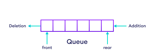 Working of queue data structure: first in first out