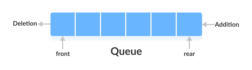 Working of queue data structure: first in first out.