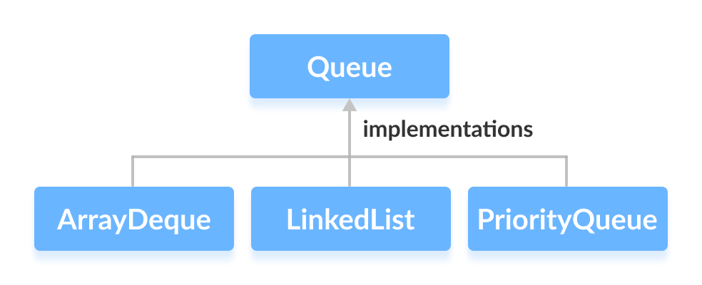 ArrayDeque, LinkedList and PriorityQueue implements the Queue interface in Java.