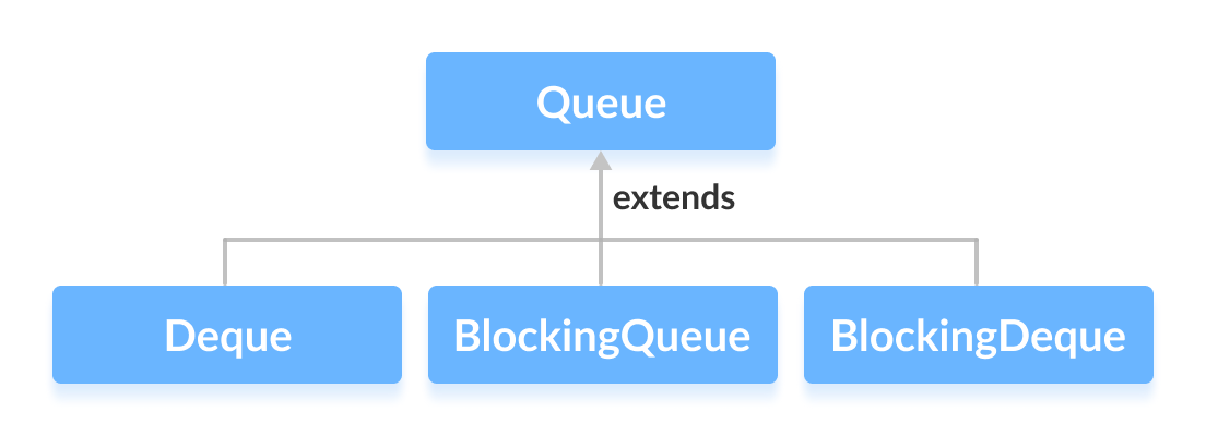 Deque, BlockingQueue and BlockingDeque extends the the Queue interface.