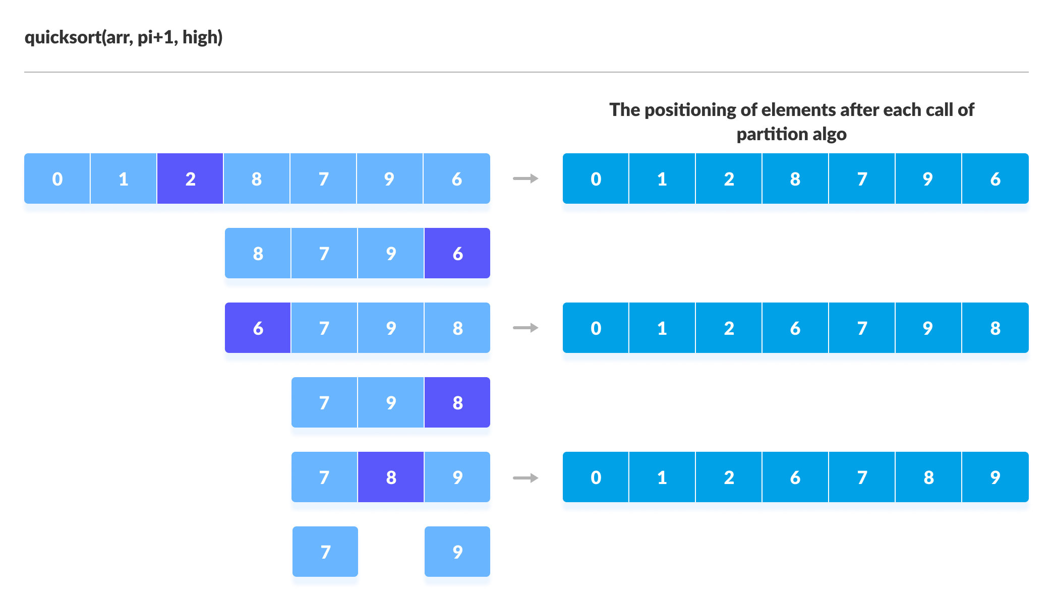 Bubble Sort in C++: Algorithm & Example (with code)