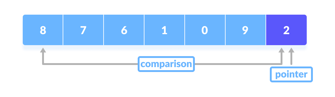 Data Structure and Algorithms - Quicksort Algorithm